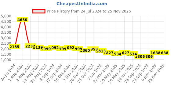myntra.com GARDEN PARTY Printed Pure Cotton Crop Top With Shrug & Trousers garden party Price History Graph from 24 Jul 2024 to 24 Nov 2025