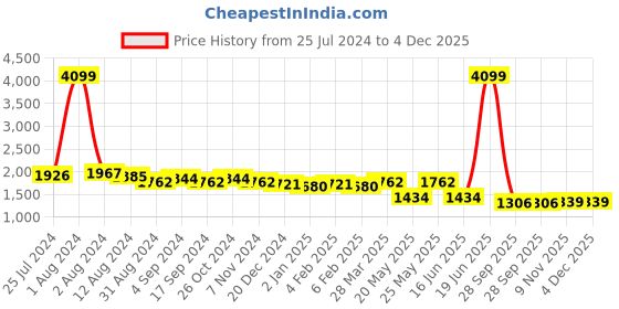 myntra.com GARDEN PARTY Printed Pure Cotton Relaxed-Fit Top & Trousers garden party Price History Graph from 25 Jul 2024 to 4 Dec 2025