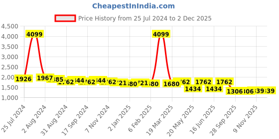 myntra.com GARDEN PARTY Printed Pure Cotton Relaxed-Fit Top With Shorts garden party Price History Graph from 25 Jul 2024 to 2 Dec 2025