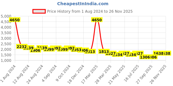 myntra.com GARDEN PARTY Printed Pure Cotton Relaxed-Fit Top With Trousers & Waistcoat garden party Price History Graph from 1 Aug 2024 to 24 Nov 2025