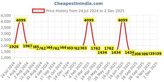 myntra.com GARDEN PARTY Printed Pure Cotton Top With Trousers garden party Price History Graph from 24 Jul 2024 to 2 Dec 2025