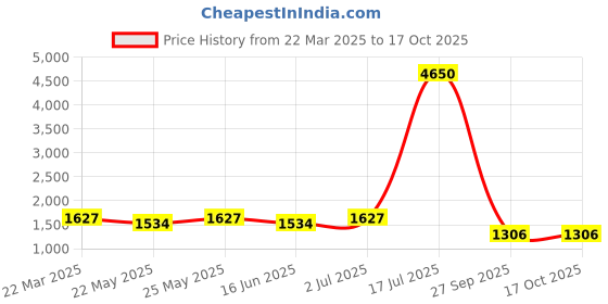 myntra.com GARDEN PARTY Printed Pure Cotton Waistcoat & Trousers With Jacket Co-Ords garden party Price History Graph from 22 Mar 2025 to 16 Oct 2025