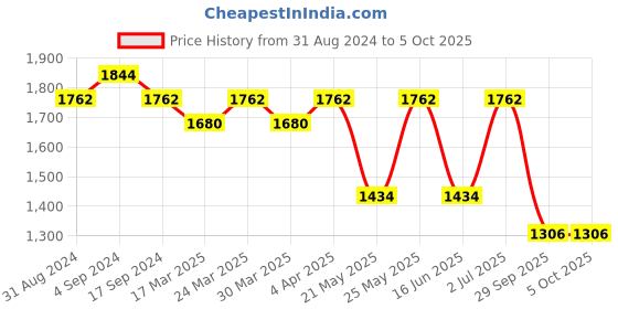 myntra.com GARDEN PARTY Printed Shoulder Strap Top With Trouser Co-Ords garden party Price History Graph from 31 Aug 2024 to 5 Oct 2025