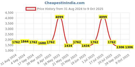 myntra.com GARDEN PARTY Printed Top With Trouser Co-Ords garden party Price History Graph from 31 Aug 2024 to 9 Oct 2025