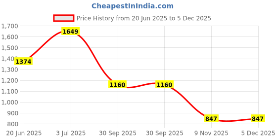 myntra.com GARDEN PARTY Ruffled Fit & Flare Maxi Dress garden party Price History Graph from 20 Jun 2025 to 5 Dec 2025