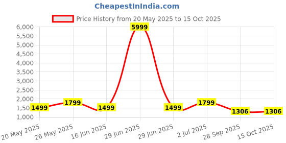myntra.com GARDEN PARTY Solid Shirt With Trouser garden party Price History Graph from 20 May 2025 to 15 Oct 2025