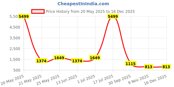 myntra.com GARDEN PARTY Women Crepe Houndstooth Jumpsuit garden party Price History Graph from 20 May 2025 to 16 Dec 2025