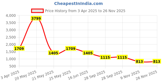 myntra.com GARDEN PARTY Women Halter Neck Printed Basic Jumpsuit garden party Price History Graph from 3 Apr 2025 to 24 Nov 2025