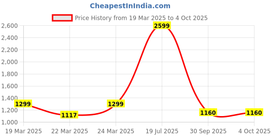 myntra.com GARDEN PARTY Women Printed Tiered Fit And Flare Dress garden party Price History Graph from 19 Mar 2025 to 4 Oct 2025