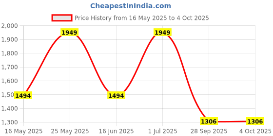 myntra.com GARDEN PARTY Women's Gingham Top & Floral Trouser Set garden party Price History Graph from 16 May 2025 to 4 Oct 2025