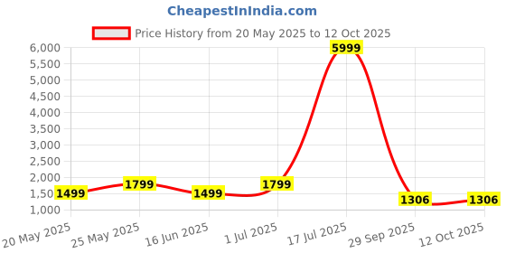 myntra.com GARDEN PARTY Women's Printed Co-Ord Set garden party Price History Graph from 20 May 2025 to 12 Oct 2025