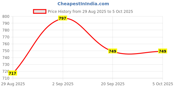 myntra.com Garden Vareli Abstract Printed Chiffon Saree With Unstitched Blouse garden vareli Price History Graph from 29 Aug 2025 to 5 Oct 2025