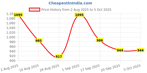 myntra.com Garden Vareli Abstract Printed Georgette Saree garden vareli Price History Graph from 2 Aug 2025 to 4 Oct 2025