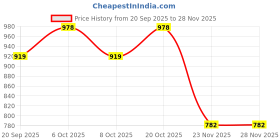 myntra.com Garden Vareli Abstract Printed Jute Cotton Saree with Blouse Piece garden vareli Price History Graph from 20 Sep 2025 to 27 Nov 2025