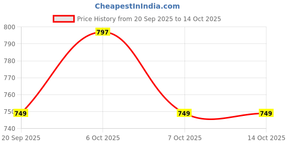 myntra.com Garden Vareli Abstract printed Pure Chiffon Saree garden vareli Price History Graph from 20 Sep 2025 to 14 Oct 2025