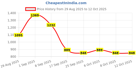 myntra.com Garden Vareli Abstract Printed Pure Chiffon Saree garden vareli Price History Graph from 29 Aug 2025 to 12 Oct 2025