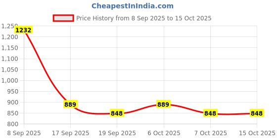 myntra.com Garden Vareli Abstract Printed Pure Chiffon Saree garden vareli Price History Graph from 8 Sep 2025 to 14 Oct 2025