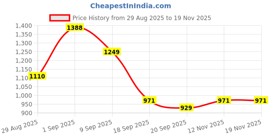 myntra.com Garden Vareli Abstract Printed Pure Chiffon Saree garden vareli Price History Graph from 29 Aug 2025 to 18 Nov 2025