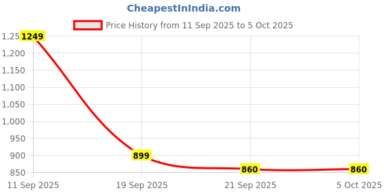 myntra.com Garden Vareli Abstract Printed Pure Chiffon Saree garden vareli Price History Graph from 11 Sep 2025 to 5 Oct 2025