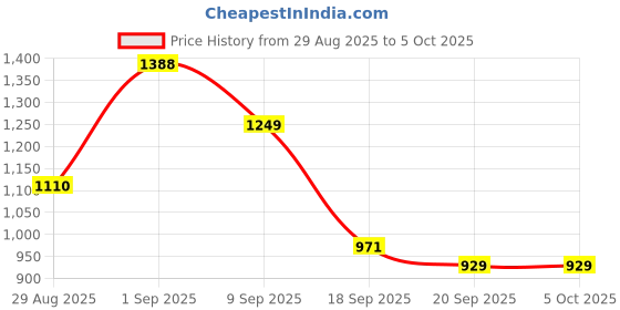 myntra.com Garden Vareli Abstract Printed Pure Chiffon Saree garden vareli Price History Graph from 29 Aug 2025 to 4 Oct 2025