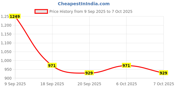 myntra.com Garden Vareli Abstract Printed Pure Chiffon Saree garden vareli Price History Graph from 9 Sep 2025 to 7 Oct 2025