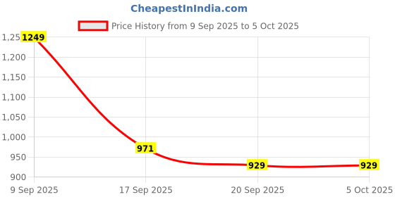 myntra.com Garden Vareli Abstract Printed Pure Chiffon Saree garden vareli Price History Graph from 9 Sep 2025 to 4 Oct 2025