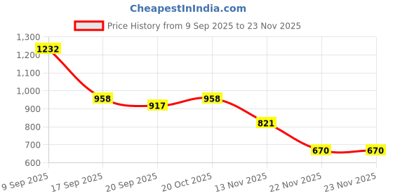 myntra.com Garden Vareli Abstract Printed Pure Chiffon Saree garden vareli Price History Graph from 9 Sep 2025 to 23 Nov 2025
