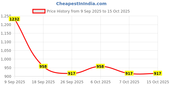 myntra.com Garden Vareli Abstract Printed Pure Chiffon Saree garden vareli Price History Graph from 9 Sep 2025 to 15 Oct 2025