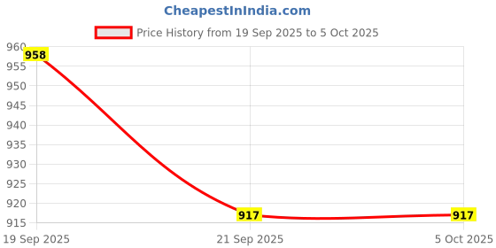 myntra.com Garden Vareli Abstract Printed Pure Chiffon Saree garden vareli Price History Graph from 19 Sep 2025 to 4 Oct 2025