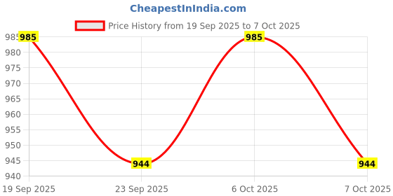 myntra.com Garden Vareli Abstract Printed Pure Chiffon Saree garden vareli Price History Graph from 19 Sep 2025 to 7 Oct 2025
