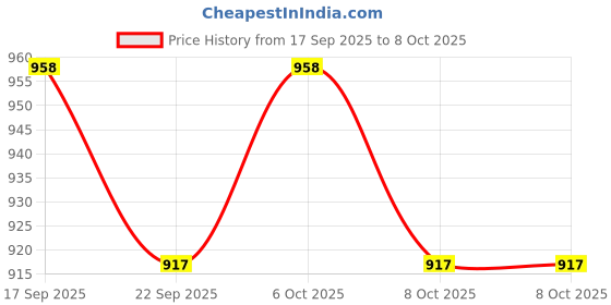 myntra.com Garden Vareli Abstract Printed Pure Chiffon Saree garden vareli Price History Graph from 17 Sep 2025 to 8 Oct 2025