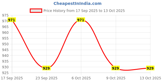myntra.com Garden Vareli Abstract Printed Pure Chiffon Saree garden vareli Price History Graph from 17 Sep 2025 to 13 Oct 2025