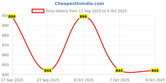 myntra.com Garden Vareli Abstract Printed Pure Chiffon Saree garden vareli Price History Graph from 17 Sep 2025 to 9 Oct 2025