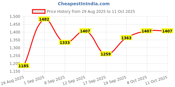 myntra.com Garden Vareli Abstract Printed Pure Chiffon Sarees garden vareli Price History Graph from 29 Aug 2025 to 10 Oct 2025