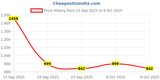 myntra.com Garden Vareli Abstract Printed Pure Crepe Saree garden vareli Price History Graph from 13 Sep 2025 to 9 Oct 2025