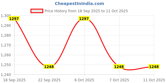 myntra.com Garden Vareli Abstract Printed Pure Crepe Saree garden vareli Price History Graph from 18 Sep 2025 to 11 Oct 2025