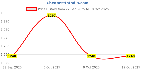 myntra.com Garden Vareli Abstract Printed Pure Crepe Saree garden vareli Price History Graph from 22 Sep 2025 to 18 Oct 2025