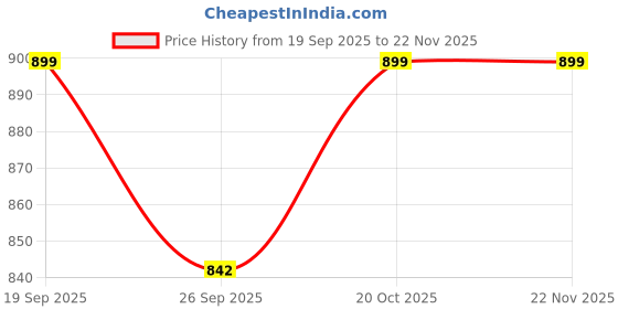 myntra.com Garden Vareli Abstract Printed Pure Crepe Saree garden vareli Price History Graph from 19 Sep 2025 to 22 Nov 2025