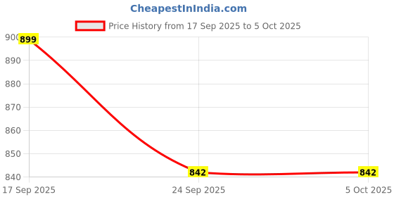 myntra.com Garden Vareli Abstract Printed Pure Crepe Saree garden vareli Price History Graph from 17 Sep 2025 to 4 Oct 2025