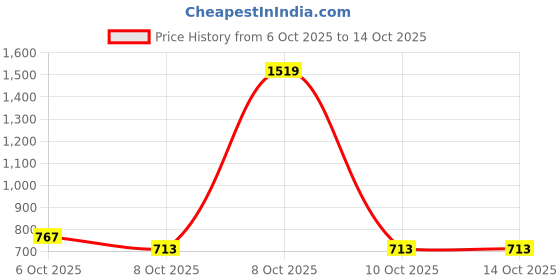 myntra.com Garden Vareli Abstract Printed Pure Crepe Saree garden vareli Price History Graph from 6 Oct 2025 to 14 Oct 2025