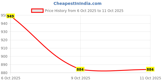 myntra.com Garden Vareli Abstract Printed Pure Crepe Saree garden vareli Price History Graph from 6 Oct 2025 to 9 Oct 2025