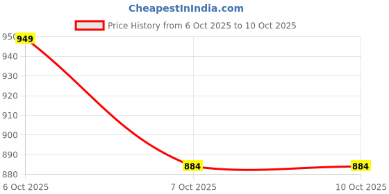myntra.com Garden Vareli Abstract Printed Pure Crepe Saree garden vareli Price History Graph from 6 Oct 2025 to 10 Oct 2025
