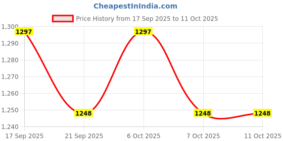 myntra.com Garden Vareli Abstract Printed Pure Crepe Saree With Unstitched Blouse Piece garden vareli Price History Graph from 17 Sep 2025 to 10 Oct 2025