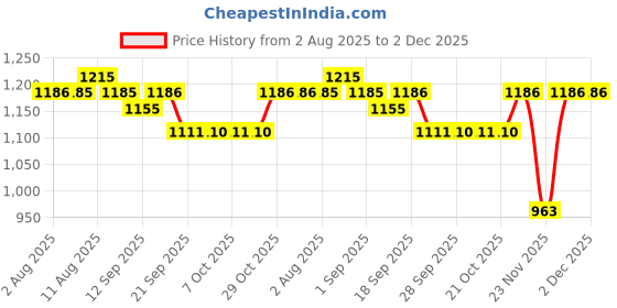 myntra.com Garden Vareli Abstract Printed Pure Georgette Saree garden vareli Price History Graph from 2 Aug 2025 to 1 Dec 2025