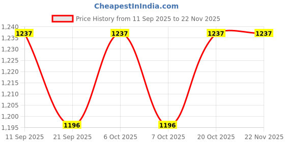 myntra.com Garden Vareli Abstract Printed Pure Georgette Saree garden vareli Price History Graph from 11 Sep 2025 to 21 Nov 2025