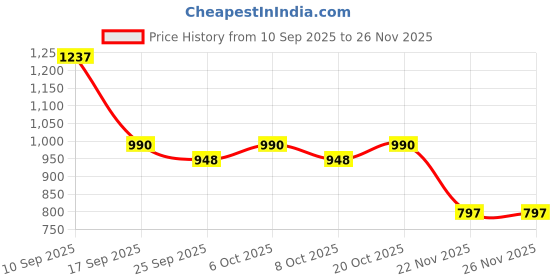 myntra.com Garden Vareli Abstract Printed Pure Georgette Saree garden vareli Price History Graph from 10 Sep 2025 to 26 Nov 2025