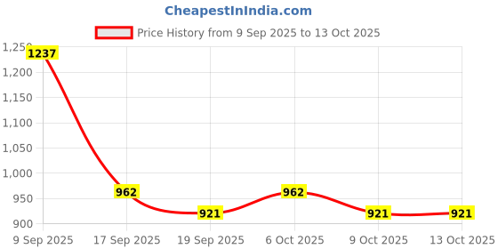 myntra.com Garden Vareli Abstract Printed Pure Georgette Saree garden vareli Price History Graph from 9 Sep 2025 to 13 Oct 2025