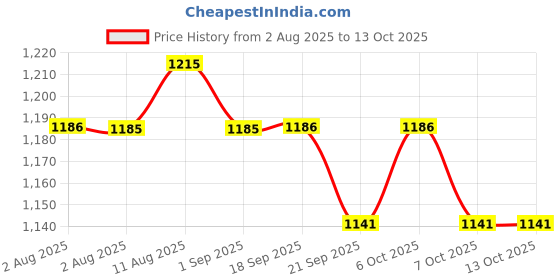 myntra.com Garden Vareli Abstract Printed Pure Georgette Saree with Unstitched Blouse Piece garden vareli Price History Graph from 2 Aug 2025 to 13 Oct 2025