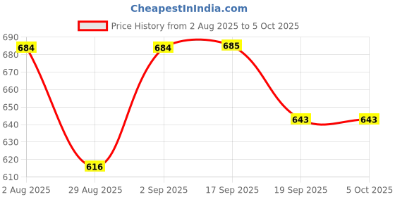 myntra.com Garden Vareli Abstract Printed Saree garden vareli Price History Graph from 2 Aug 2025 to 4 Oct 2025