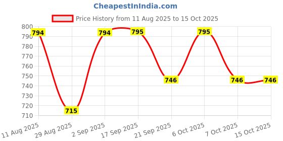 myntra.com Garden Vareli Abstract Printed Saree garden vareli Price History Graph from 11 Aug 2025 to 15 Oct 2025